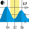 Surge Bay tide chart for Wednesday, January 17, 2024