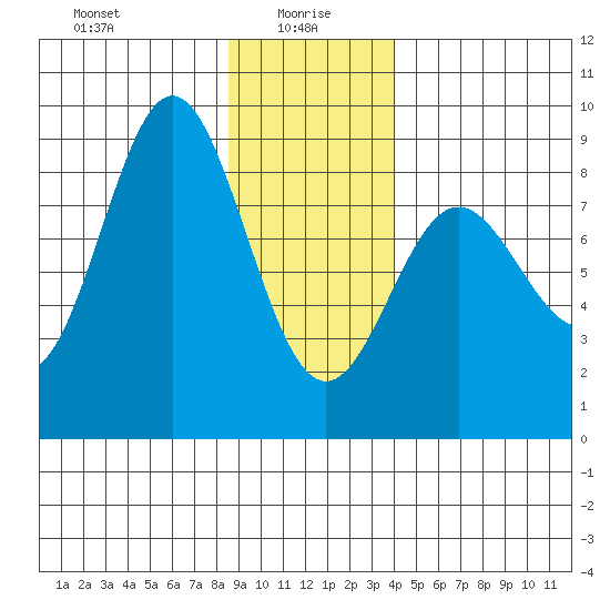Surge Bay tide chart for Thursday, January 18, 2024