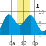 Surge Bay tide chart for Monday, January 1, 2024