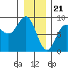 Surge Bay tide chart for Sunday, January 21, 2024
