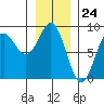 Surge Bay tide chart for Wednesday, January 24, 2024
