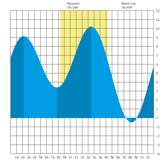 Surge Bay tide chart for Saturday, January 27, 2024