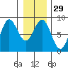 Surge Bay tide chart for Monday, January 29, 2024