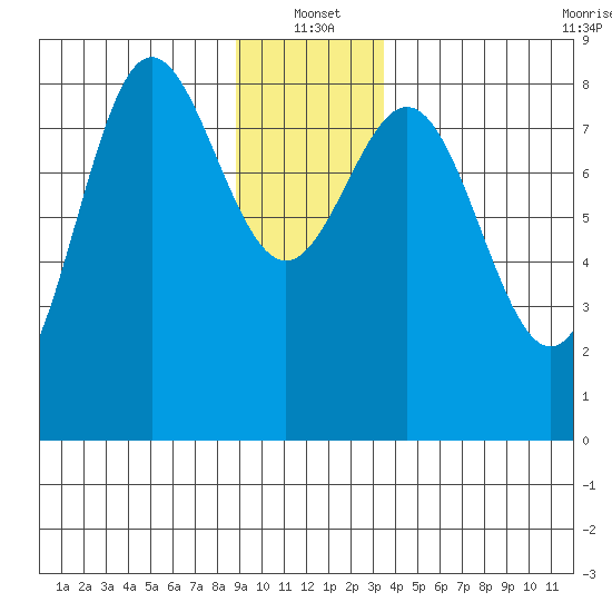 Surge Bay tide chart for Tuesday, January 2, 2024