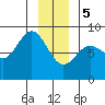 Surge Bay tide chart for Friday, January 5, 2024