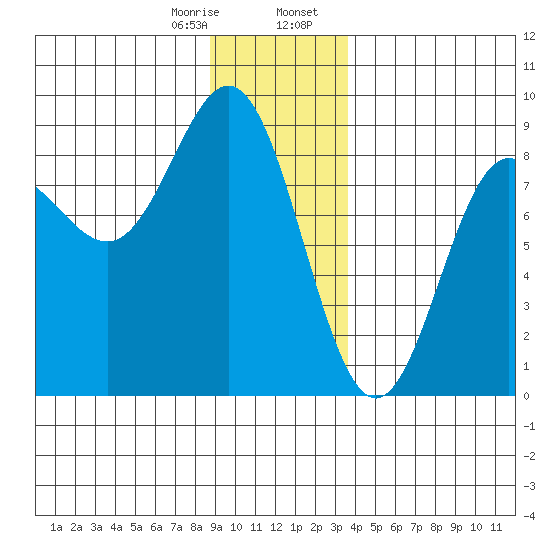 Surge Bay tide chart for Monday, January 8, 2024