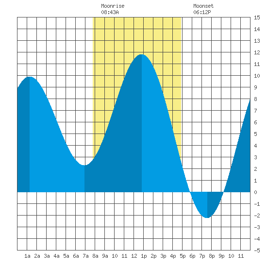 Surge Bay tide chart for Saturday, February 10, 2024