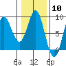 Surge Bay tide chart for Saturday, February 10, 2024