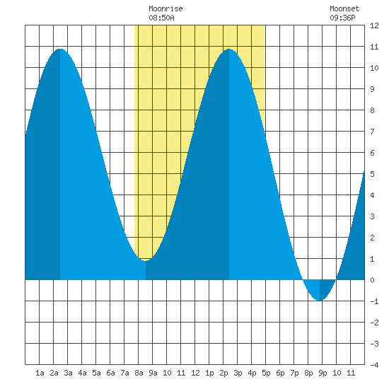 Surge Bay tide chart for Monday, February 12, 2024