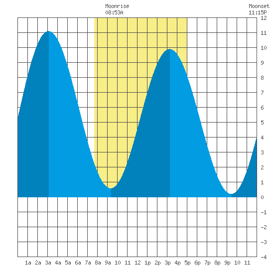 Surge Bay tide chart for Tuesday, February 13, 2024