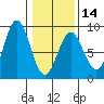 Surge Bay tide chart for Wednesday, February 14, 2024