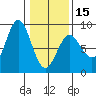 Surge Bay tide chart for Thursday, February 15, 2024