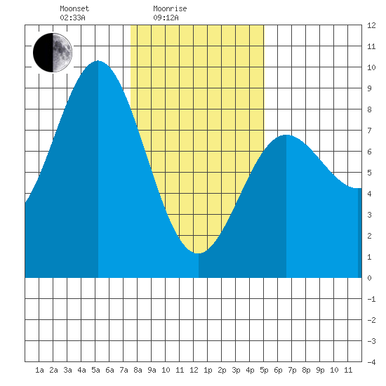 Surge Bay tide chart for Friday, February 16, 2024
