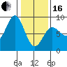 Surge Bay tide chart for Friday, February 16, 2024