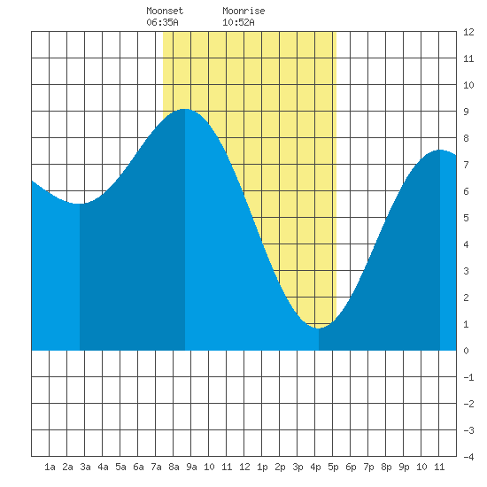 Surge Bay tide chart for Monday, February 19, 2024
