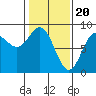 Surge Bay tide chart for Tuesday, February 20, 2024