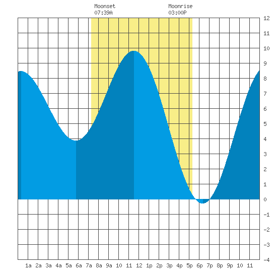 Surge Bay tide chart for Thursday, February 22, 2024