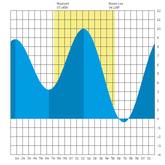 Surge Bay tide chart for Friday, February 23, 2024
