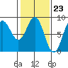 Surge Bay tide chart for Friday, February 23, 2024