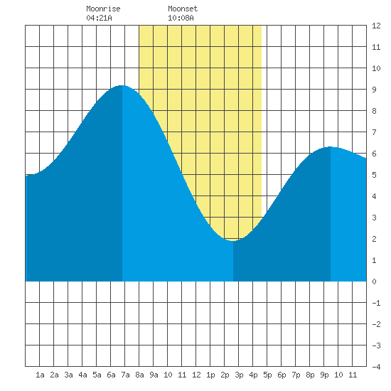 Surge Bay tide chart for Sunday, February 4, 2024