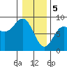 Surge Bay tide chart for Monday, February 5, 2024