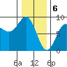 Surge Bay tide chart for Tuesday, February 6, 2024