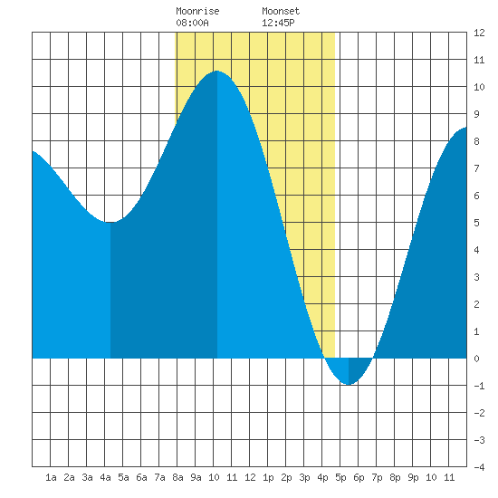 Surge Bay tide chart for Wednesday, February 7, 2024