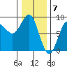 Surge Bay tide chart for Wednesday, February 7, 2024