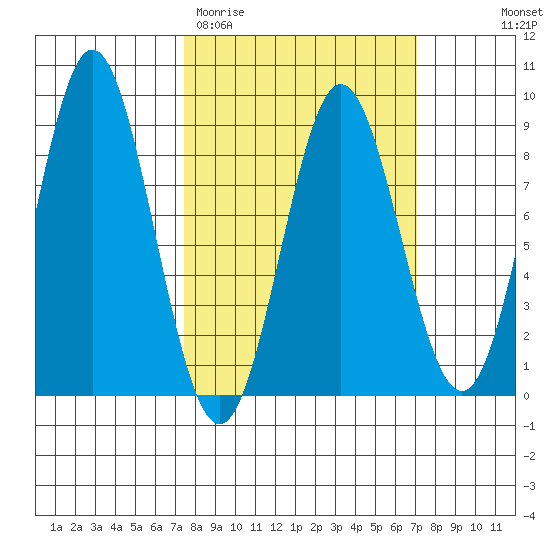 Surge Bay tide chart for Tuesday, March 12, 2024