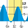Surge Bay tide chart for Tuesday, March 12, 2024