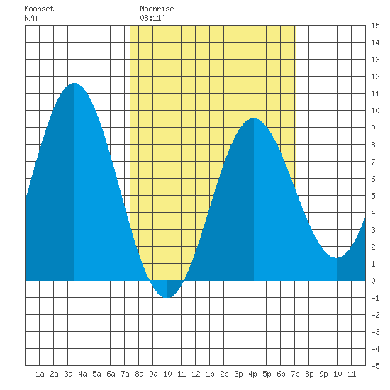 Surge Bay tide chart for Wednesday, March 13, 2024