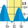 Surge Bay tide chart for Wednesday, March 13, 2024