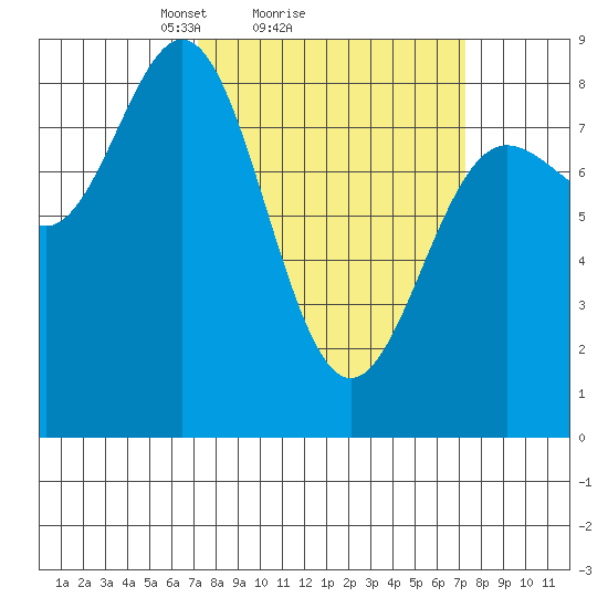 Surge Bay tide chart for Sunday, March 17, 2024