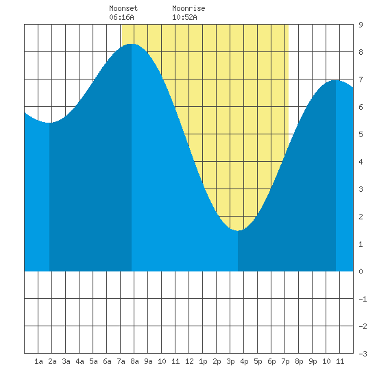 Surge Bay tide chart for Monday, March 18, 2024