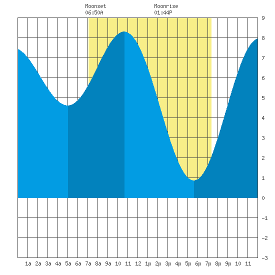 Surge Bay tide chart for Wednesday, March 20, 2024