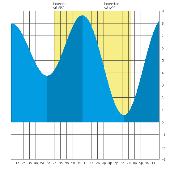 Surge Bay tide chart for Thursday, March 21, 2024