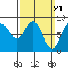 Surge Bay tide chart for Thursday, March 21, 2024