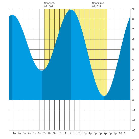 Surge Bay tide chart for Friday, March 22, 2024