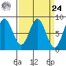 Surge Bay tide chart for Sunday, March 24, 2024