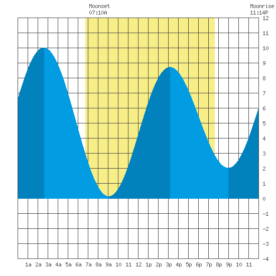 Surge Bay tide chart for Wednesday, March 27, 2024