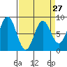 Surge Bay tide chart for Wednesday, March 27, 2024