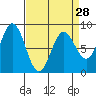 Surge Bay tide chart for Thursday, March 28, 2024
