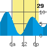 Surge Bay tide chart for Friday, March 29, 2024