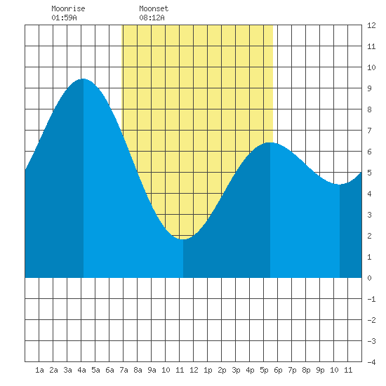 Surge Bay tide chart for Saturday, March 2, 2024