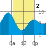 Surge Bay tide chart for Saturday, March 2, 2024