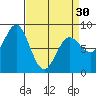 Surge Bay tide chart for Saturday, March 30, 2024
