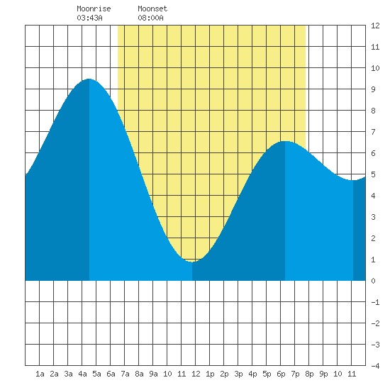 Surge Bay tide chart for Sunday, March 31, 2024