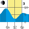 Surge Bay tide chart for Sunday, March 3, 2024