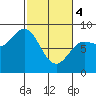 Surge Bay tide chart for Monday, March 4, 2024