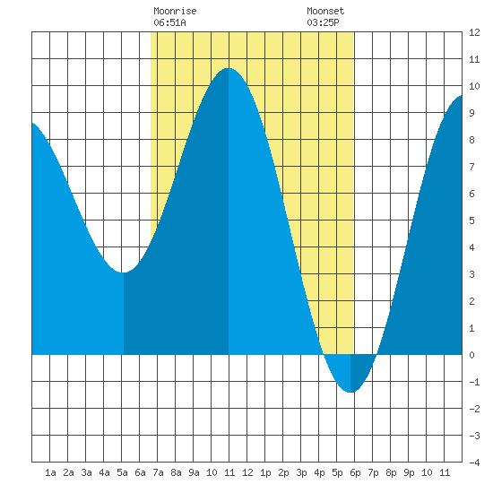 Surge Bay tide chart for Friday, March 8, 2024